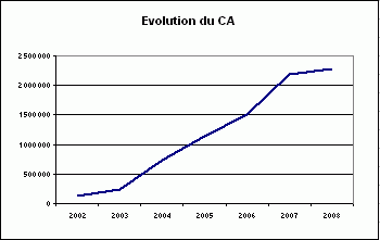 Evolution du CA de SMCtech